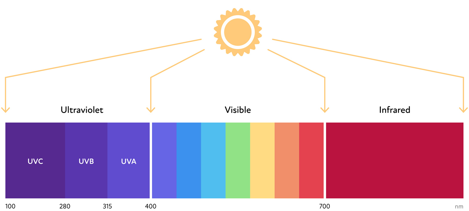 Diagramm Sonnenlichtspektrum